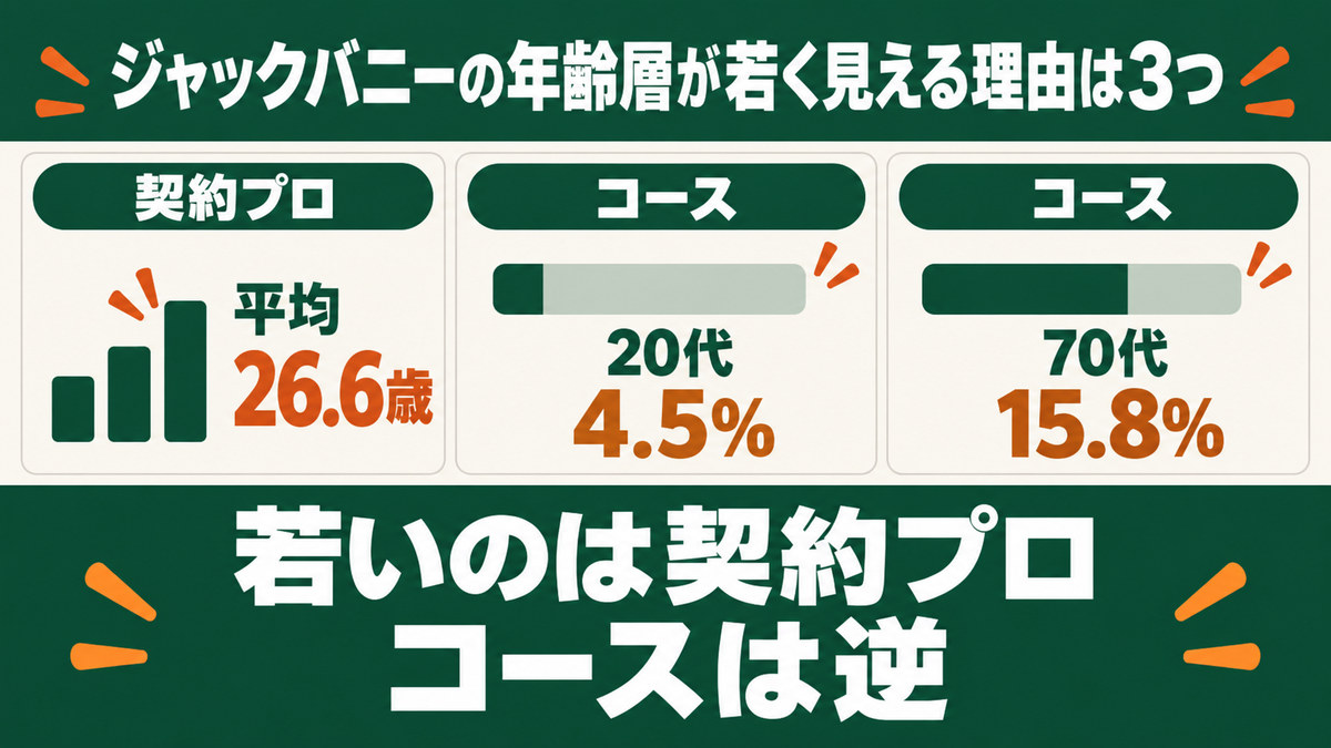 ジャックバニーの年齢層が若く見える理由をイメージした図