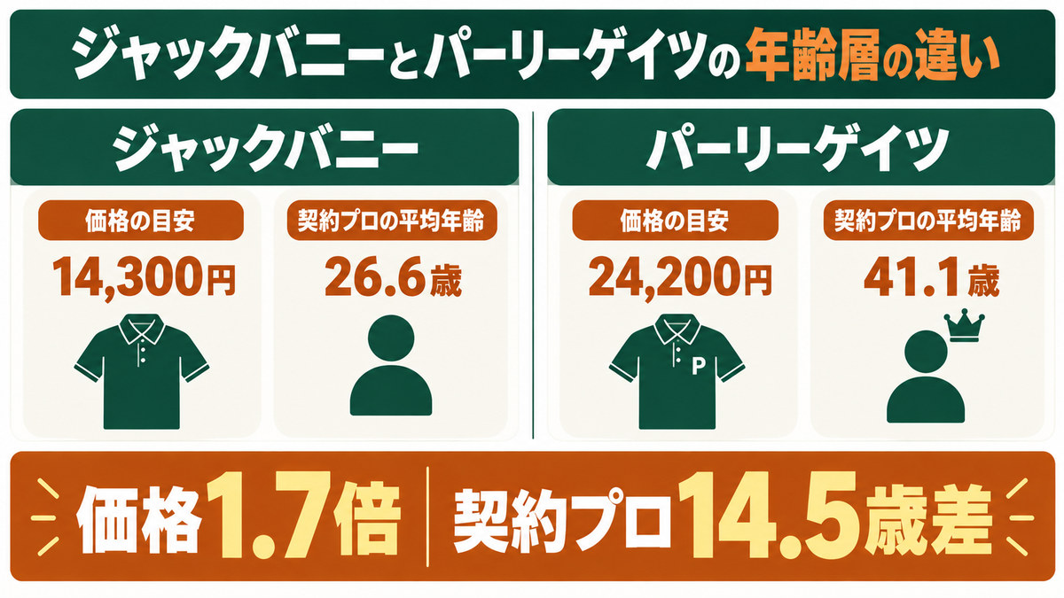 ジャックバニーとパーリーゲイツの年齢層の違いをイメージした比較図